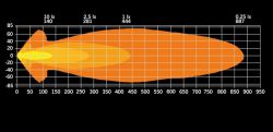 Kaukovalo Big Energy 9" (230 mm) 105W , Ref 50 parkkivalo