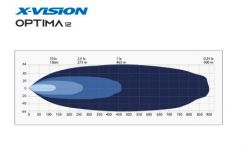 X-VISION OPTIMA 12 led-laukovalo